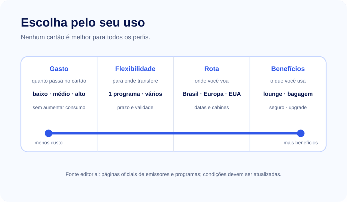Checklist para pesquisar com busca de cabine executiva com milhas