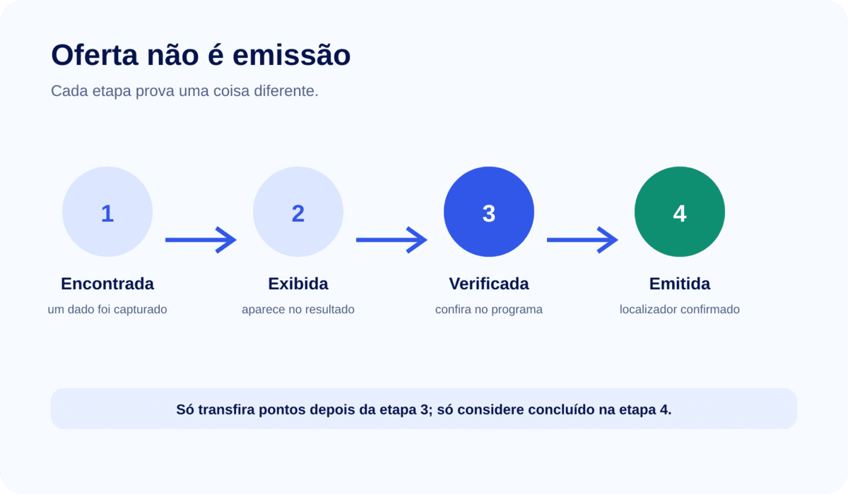 Rota sem disponibilidade com milhas: o que fazer quando o destino não aparece