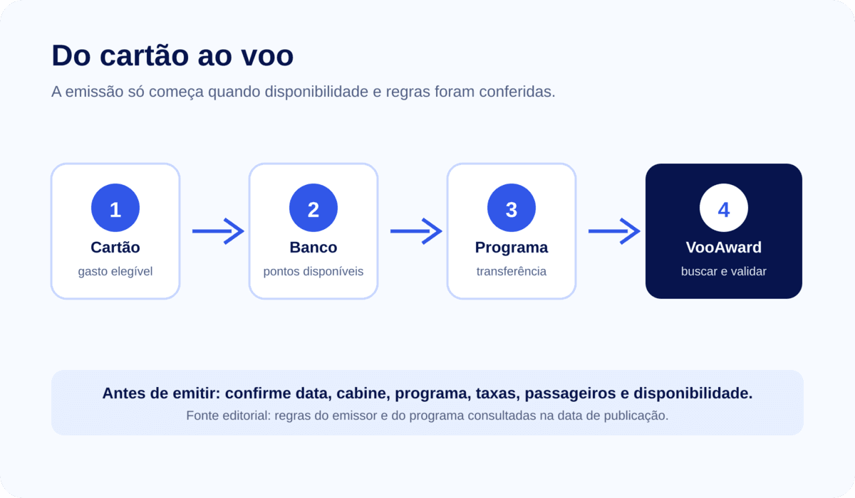 Como procurar passagens award quando você só sabe o período da viagem